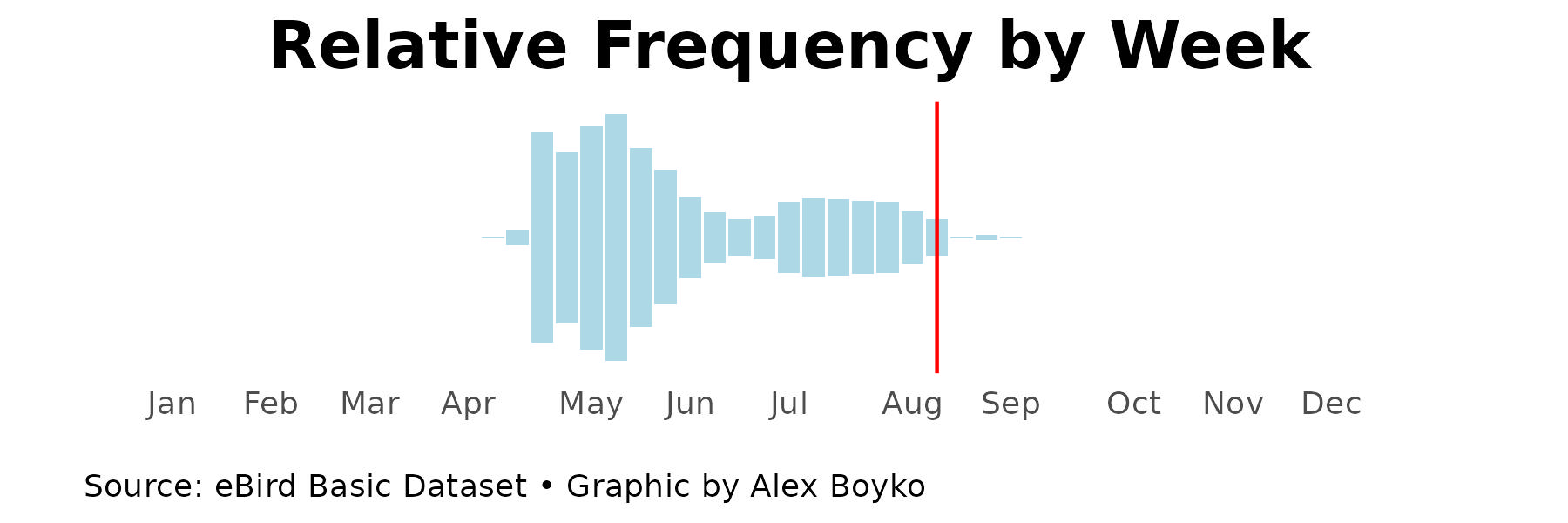 A plot of plover frequency throughout the year